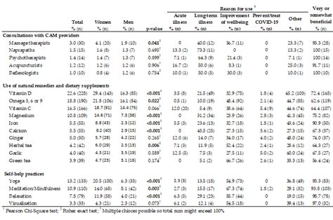 Safety And Use Of Complementary And Alternative Medicine In Norway During The First Wave Of The