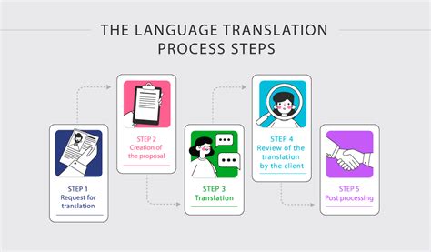 The language translation process - Explained step by step | EHLION