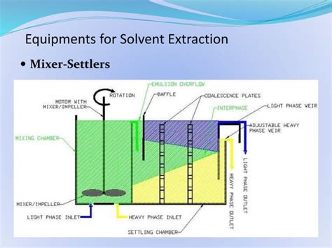 Solvent Extraction