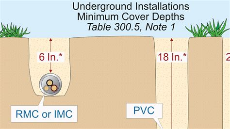 Depth Requirements For Buried Electrical Cable