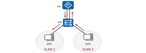 Vlan