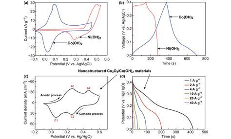 A Cv Curves And B Galvanostatic Charge Discharge Profiles Of Co Oh 2 Download Scientific