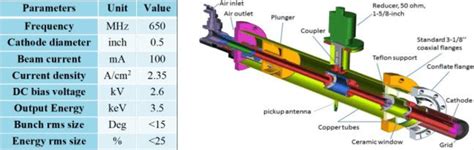 RF gun design parameters and components | Download Scientific Diagram