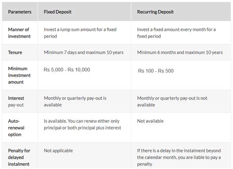 Fd Vs Rd Fixed Deposit Vs Recurring Deposit Know What You Should