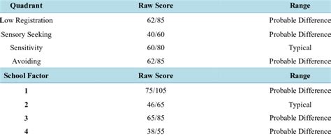 Sensory profile: school companion scores. | Download Table