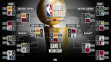 Playoffs NBA Le Tableau Complet Sport Fr