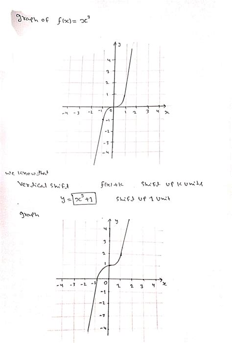 Solved Use The Graph Of Fx X To Write An Equation For The