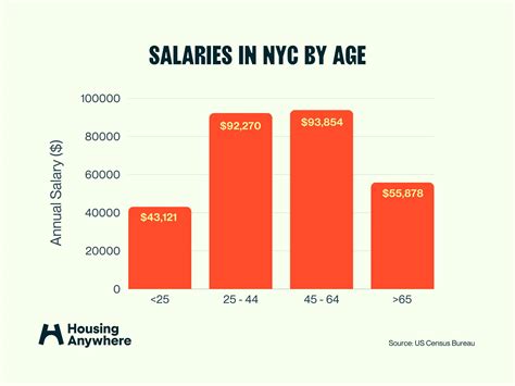 Here’s the average salary in New York City