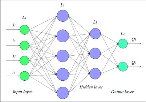 Estimation Of Neurons And Forward Propagation In Neural Net