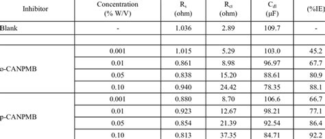 Impedance Parameters And Corresponding Inhibition Efficiency For The