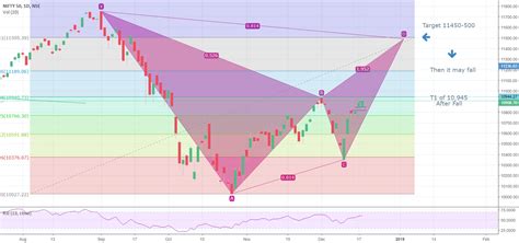 Complete Beginner Setup Of A Bearish Cypher Pattern For NSE NIFTY By