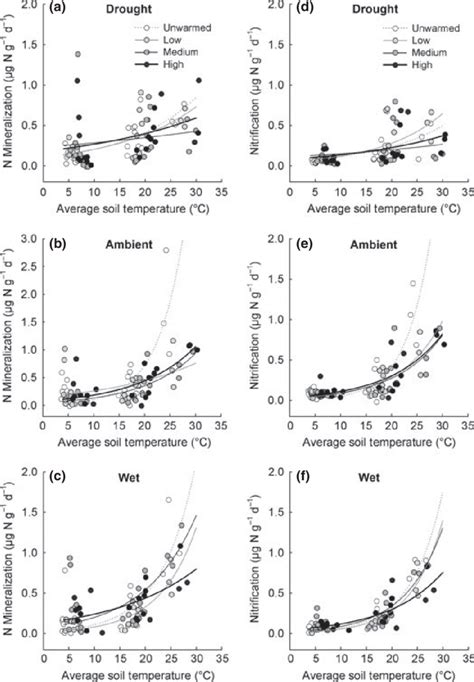 The Exponential Relationship Between Soil Temperature And Net N