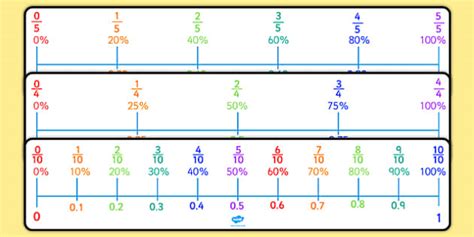 Percentages Decimals And Fractions Number Line Pack