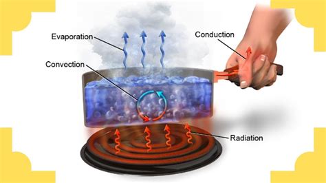 Conduction And Convection Venn Diagram Difference Between Co