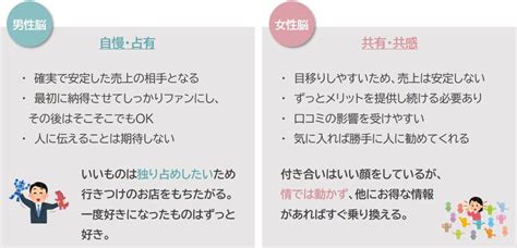 男性脳・女性脳別コミュニケーションをビジネスに生かす方法 ゆるゆる営業研修