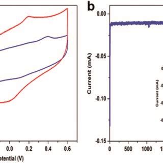 A CV Curves Of The Amorphous FePO4 In 0 1 M NaCl Aqueous Solution