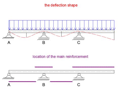 Draw The Deflected Shape Of Each Beam Vannessstnw