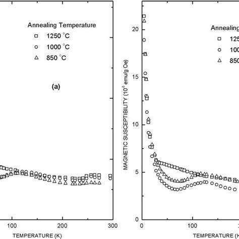 Variation Of Magnetic Susceptibility With Temperature For Ndfe