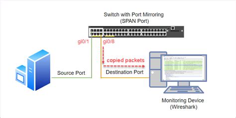 How To Configure Port Mirroring On Cisco Switch Devicemag