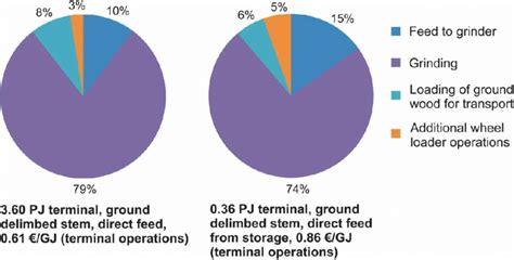 Cost Breakdown Of Terminal Operation Costs In 360 And 036 Pj