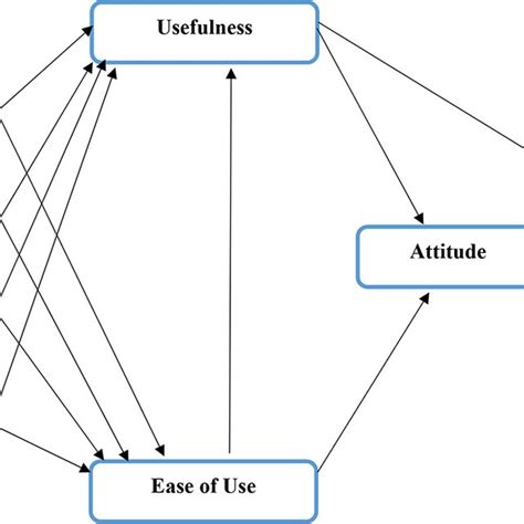 PDF New Determinants Of Ease Of Use And Perceived Usefulness For