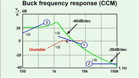 Basics Of Pwm Converters Controller Design Part Ii Phase Compensation