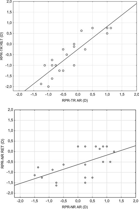 Utility of retinoscopy to examine peripheral refraction | Journal of