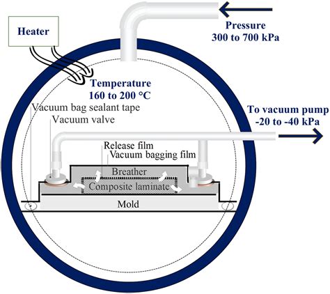 Autoclave Composites Process At Cynthia Heather Blog