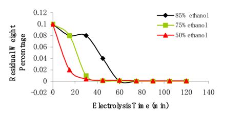 Plot Of The Residual Weight Percentage And Electrolysis Time For 01