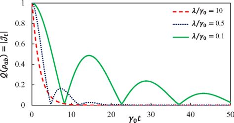 The Flow Of Qip Q In A Two Qubit System With Maximal Entanglement At