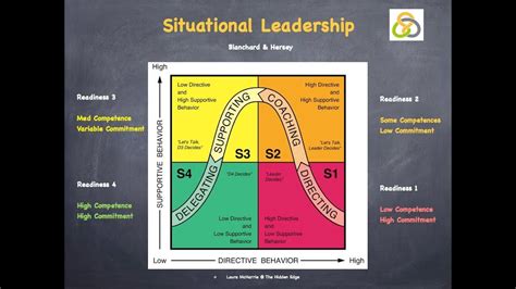 Hersey And Blanchard Situational Leadership Model