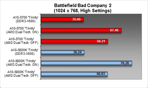 Results - Integrated Graphics Performance : AMD A10-5700 Trinity ...