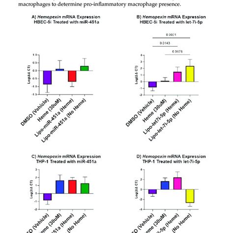 Hemopexin Mrna Expression In Hbec 5i A B And Thp 1 C D Cell