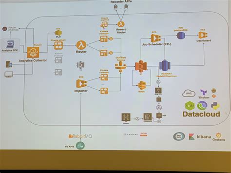 AWS User Group Finland September Meetup – Sponsored by Digia – therolle.com – The Pragmatist ...