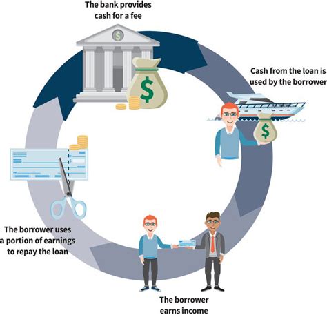 Borrowing On Credit Tutorial Sophia Learning