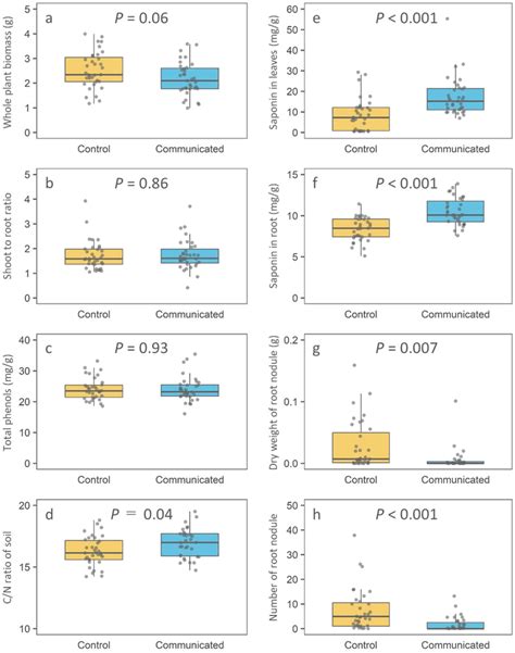 Growth Defense Traits And Root Nodule Symbiosis In Soybean And Soil