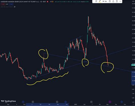 Trader Stanbul On Twitter Endeks Sert Sat Lara Kardemirde Dayanamaz