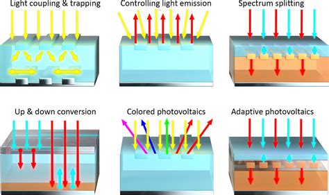 Photonics For Photovoltaics Advances And Opportunities Acs Photonics