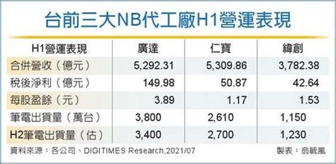 旺季到 全球nb出貨拚q3登峰 產業 工商時報