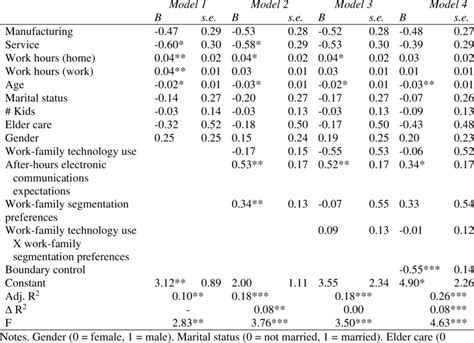 Findings Of Multiple Regression Analyses Predicting Emotional Exhaustion Download Scientific