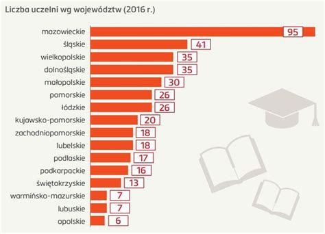 Liczba uczelni wg województw 2016 r