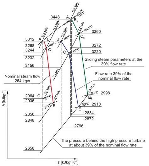 The H S Diagram For Steam Expansion Process In Hpc Of The Turbine