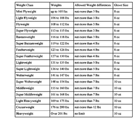 Weight Divisions | Blog Dandk