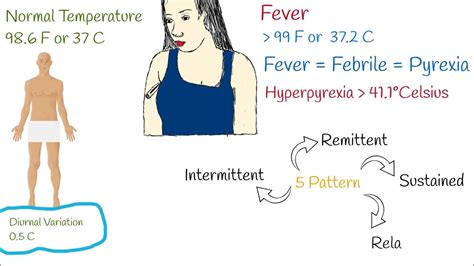 Fever Causes And Fever Types What Does Fever Say About The Disease High Temperature Youtube