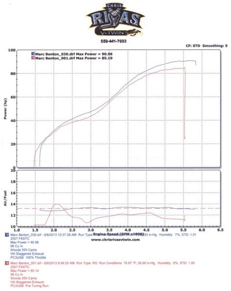 Dyno Numbers For Softails Page 92 Harley Davidson Forums