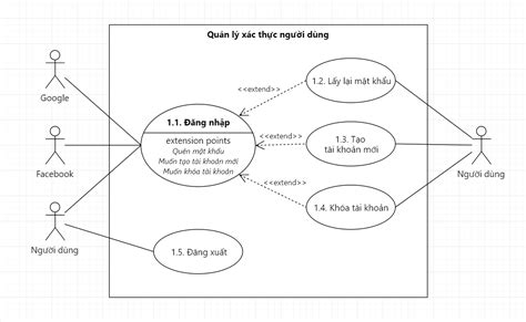 Học Cách Hướng Dẫn Vẽ Use Case Bằng Các Hình ảnh Minh Hoạ