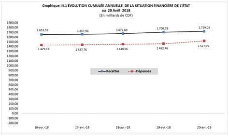 Rdc évolution Cumulée Des Recettes Et Dépenses De Letat De 2018