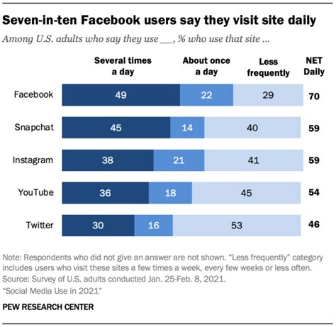 20 Facebook Statistics To Guide Your 2022 Strategy Sprout Social