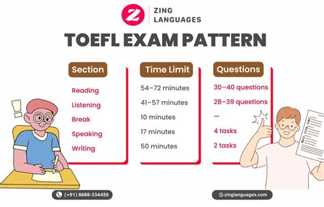 Toefl Exam In India Best Guide Zing Languages