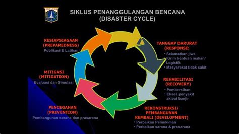 Siklus Penanggulangan Bencana Alam Ppt Download